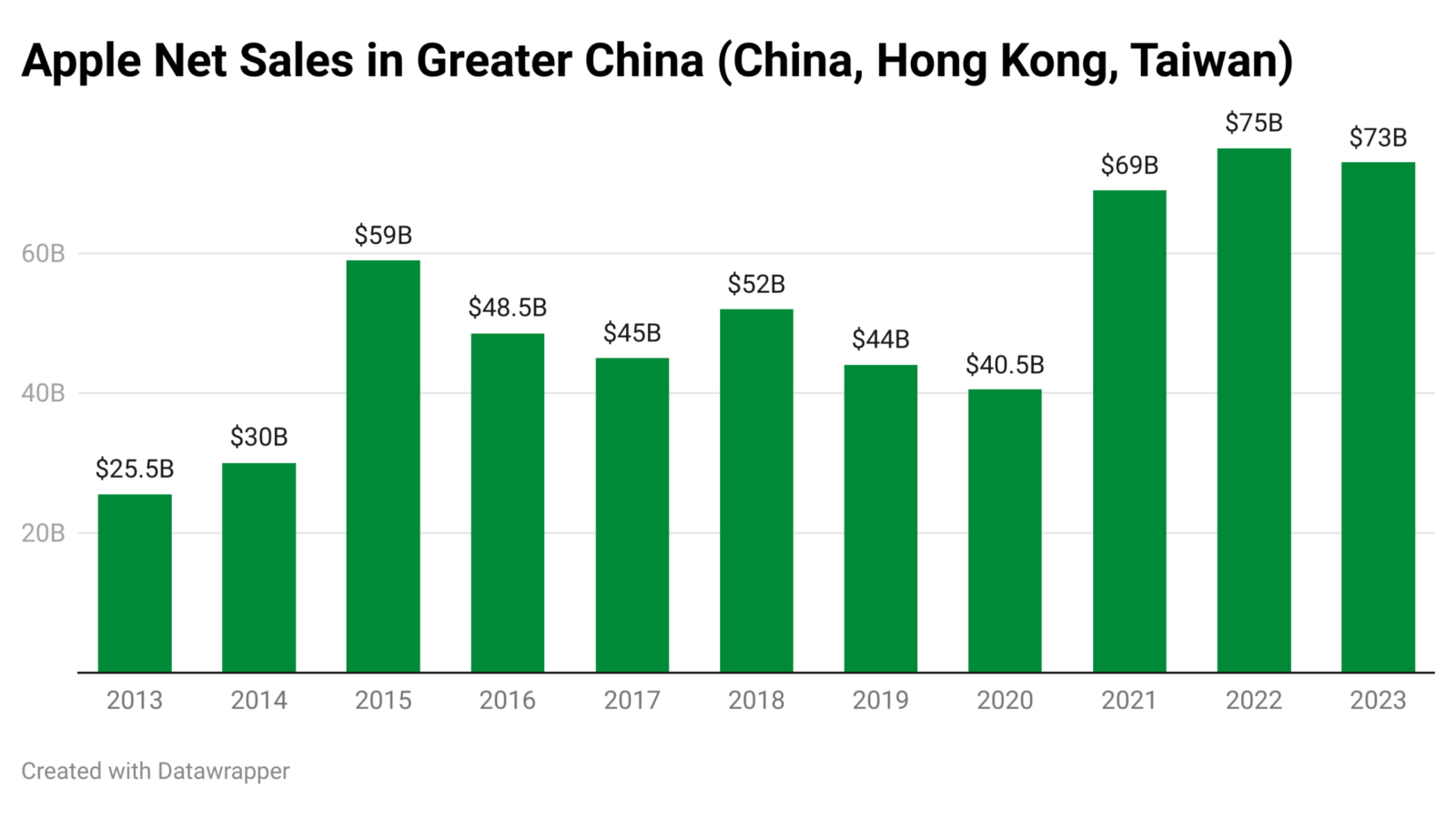 Bar graph depicting Apple's net sales in greater China (China, Hong Kong, Taiwan) for the last ten years