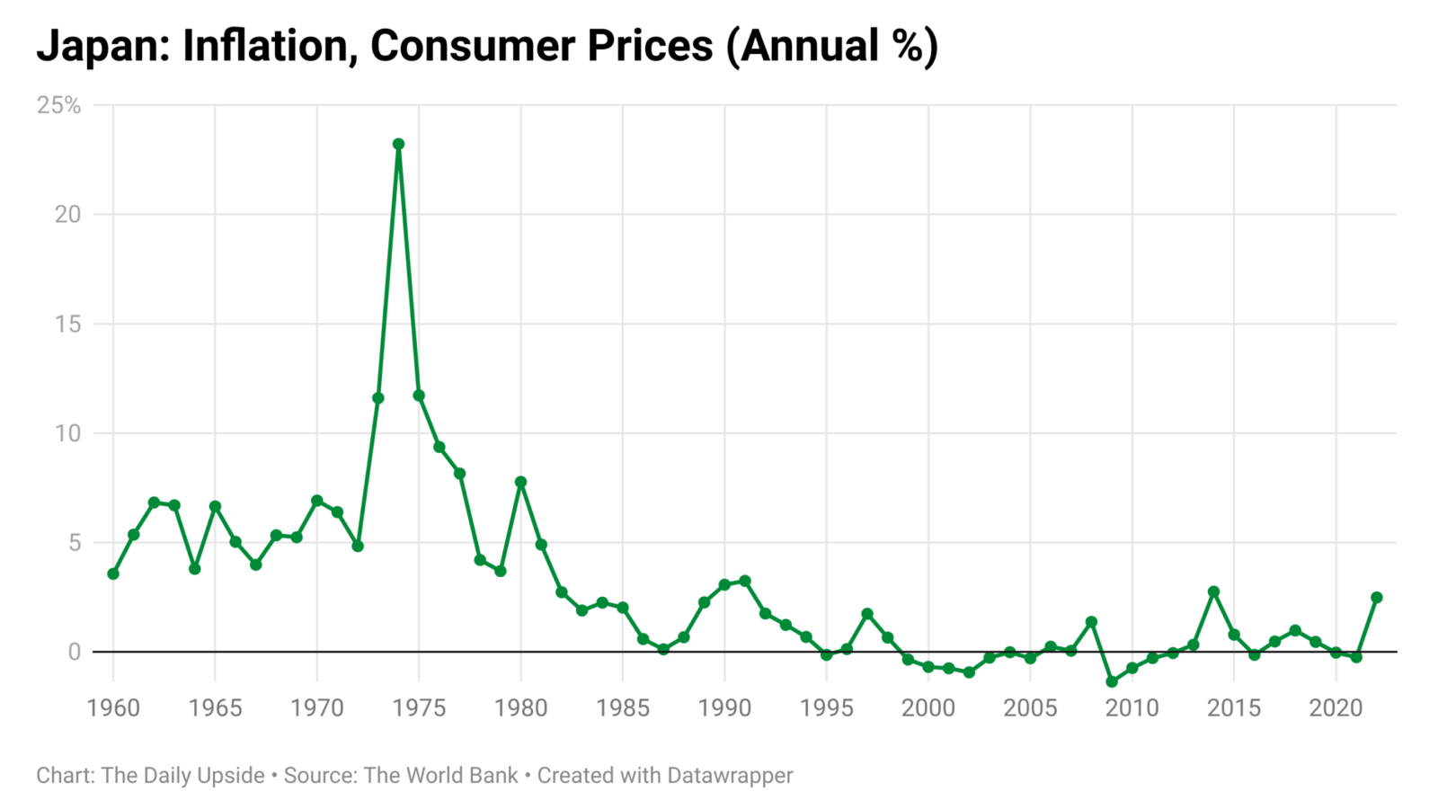 Graph of Japan's annual inflation rate from 1960 to 2022