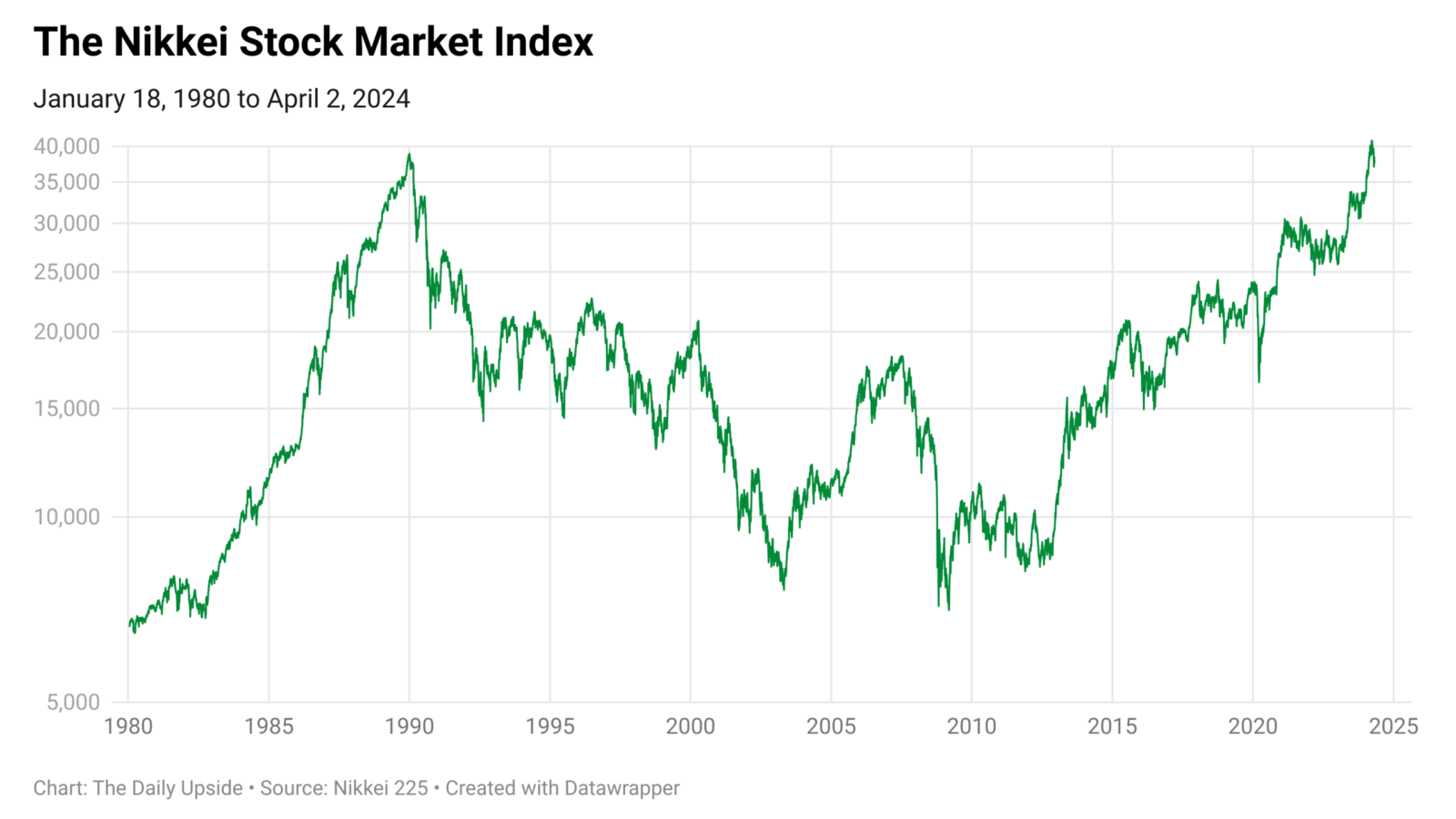 Graph of the Nikkei Stock Market Index, January 18, 1980 to April 2, 2024