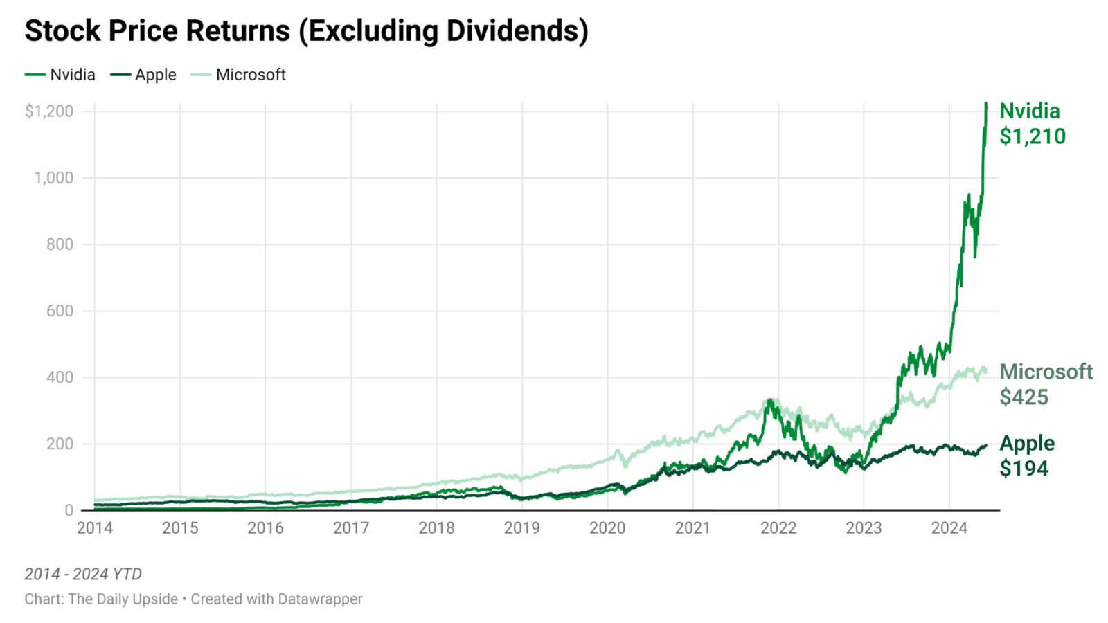 Photo of stock price returns (excluding dividends) for Nvidia, Apple, and Microsoft