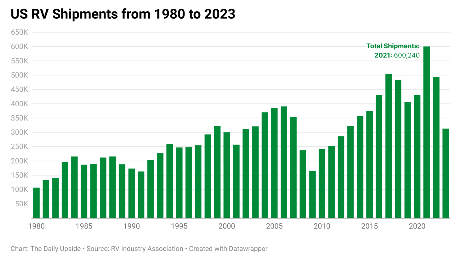 Chart depicting the number of RV shipments in the US from 1980 to 2023