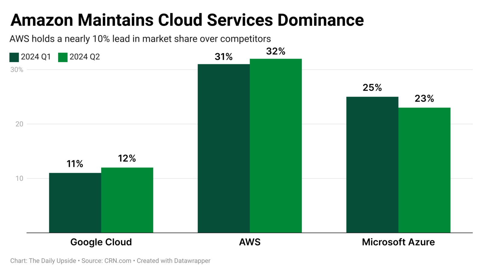 Chart depicting cloud services market share for Google Cloud, AWS, and Microsoft Azure