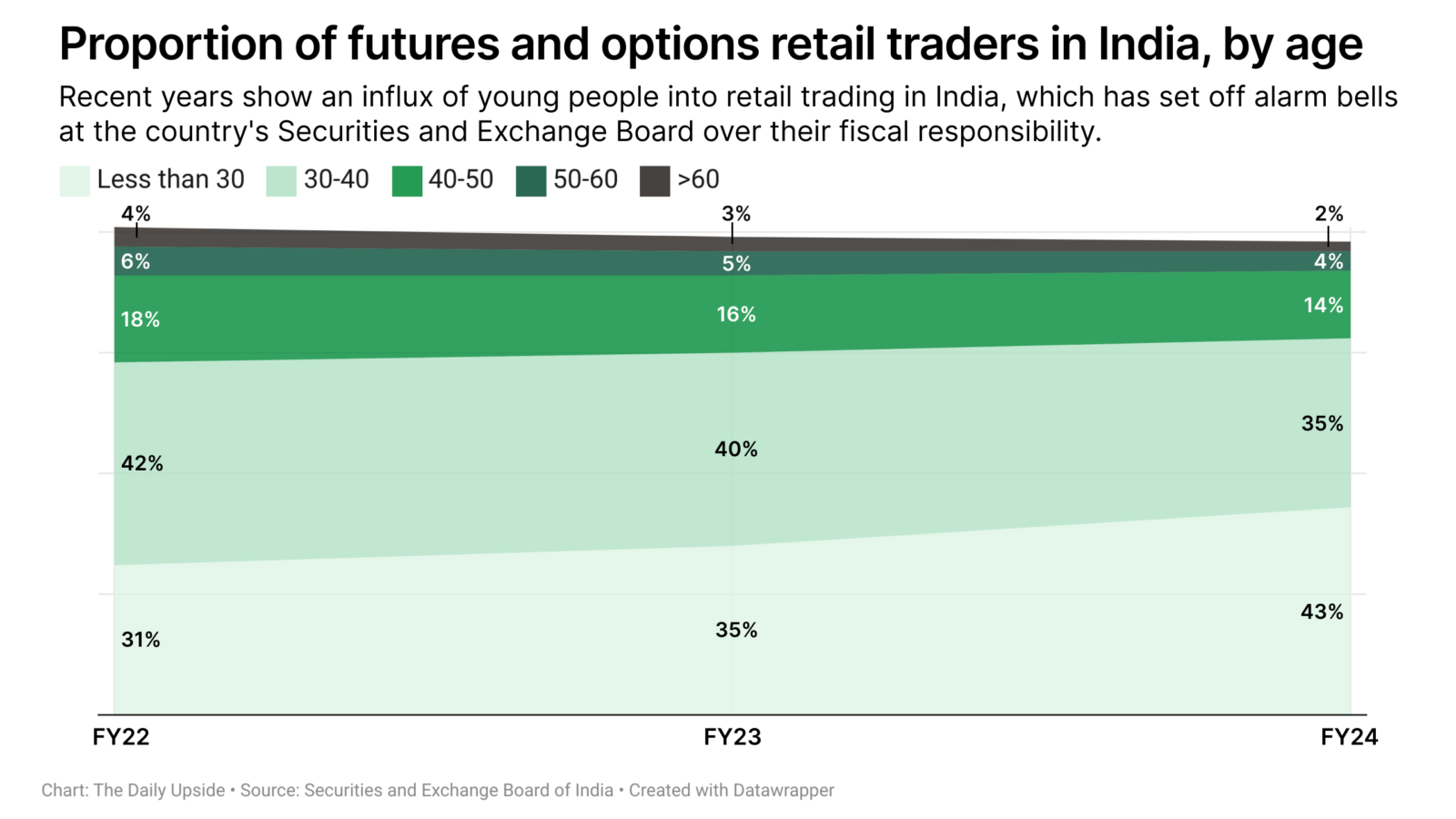 Chart depicting proportion of futures and options retail traders in India, by age