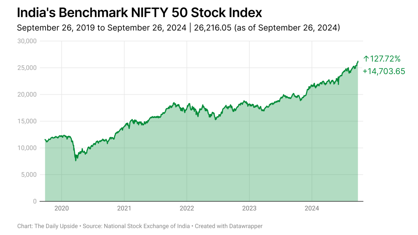 Chart of India's Benchmark NIFTY 50 Stock Index
