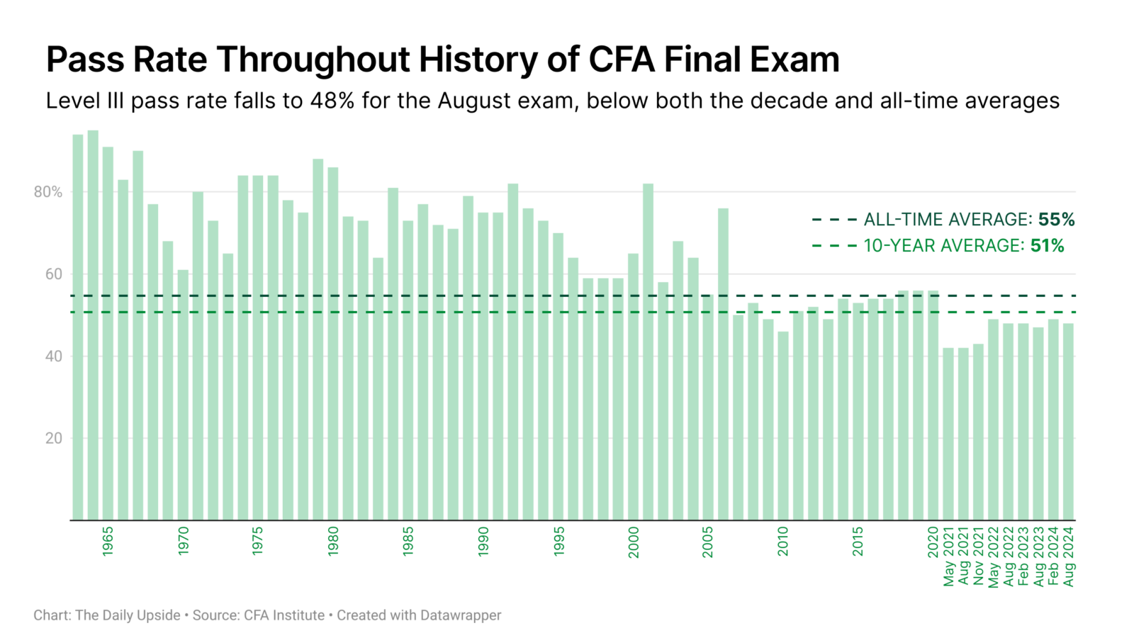 Chart depicting the pass rate throughout history of the CFA Final Exam