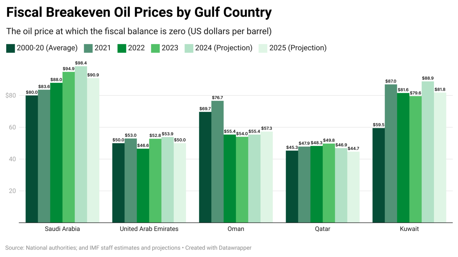 Chart depicting fiscal breakeven oil prices by gulf country
