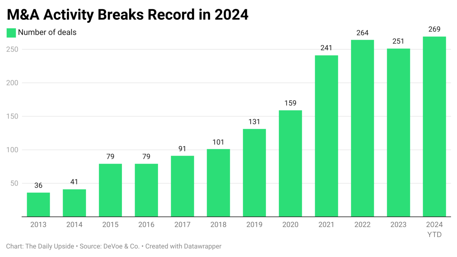 Chart depicting M&A deals each year from 2013 to 2024